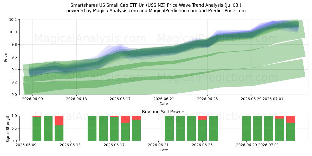  Smartshares US Small Cap ETF Un (USS.NZ) Support and Resistance area (02 Jul) 
