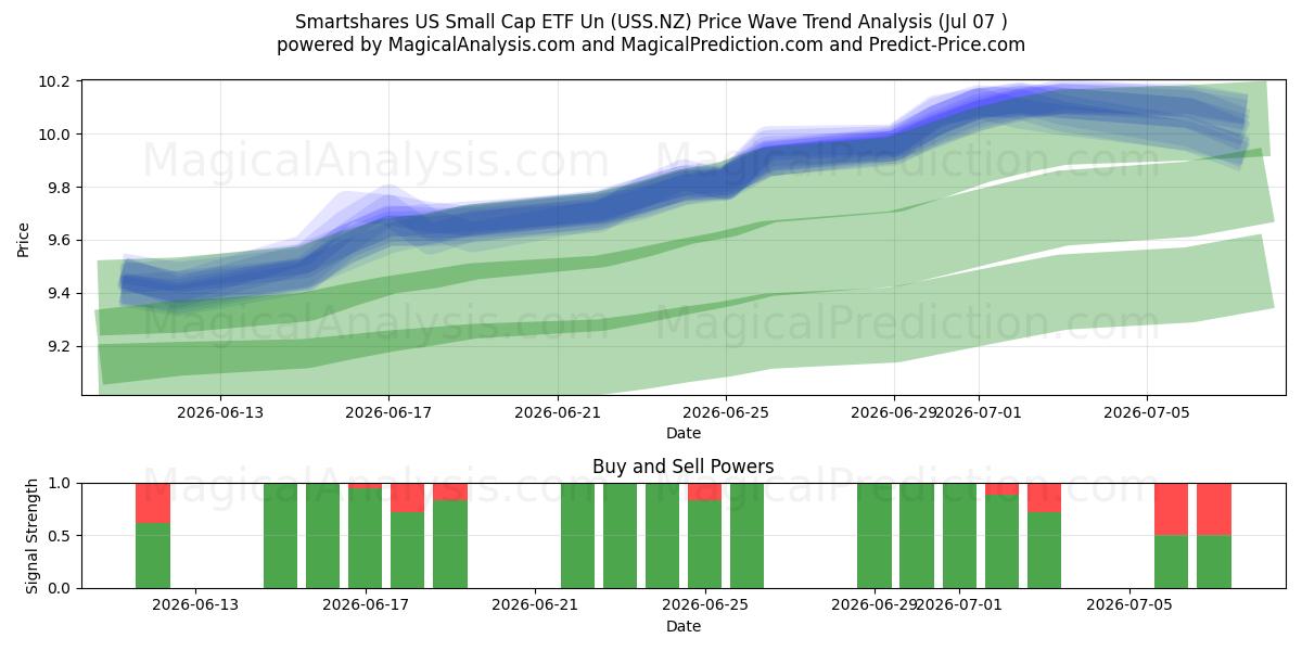  Smartshares US Small Cap ETF Un (USS.NZ) Support and Resistance area (06 Jul) 
