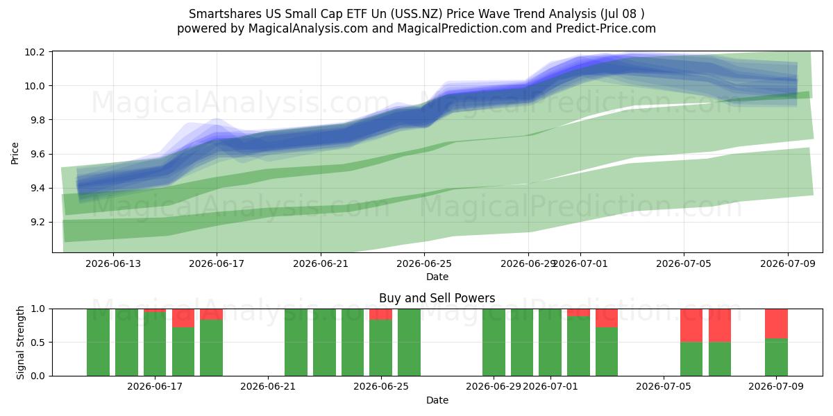  Smartshares US Small Cap ETF Un (USS.NZ) Support and Resistance area (07 Jul) 