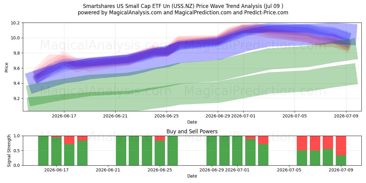  Smartshares US Small Cap ETF Un (USS.NZ) Support and Resistance area (08 Jul) 