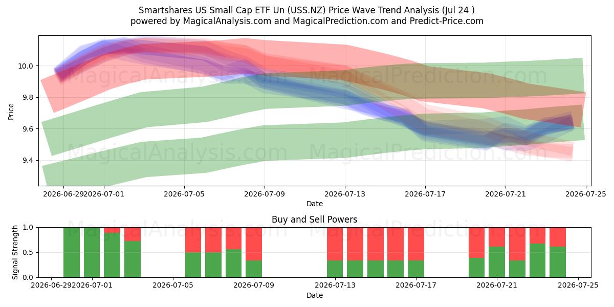  Smartshares US Small Cap ETF Un (USS.NZ) Support and Resistance area (23 Jul) 