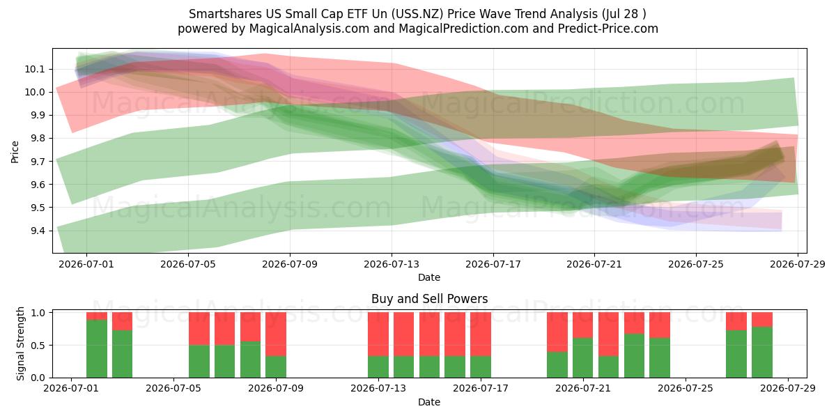  Smartshares US Small Cap ETF Un (USS.NZ) Support and Resistance area (27 Jul) 