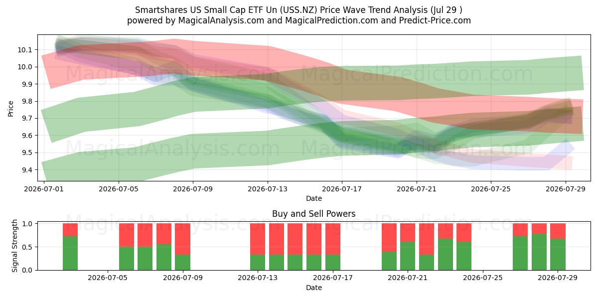  Smartshares US Small Cap ETF Un (USS.NZ) Support and Resistance area (28 Jul) 