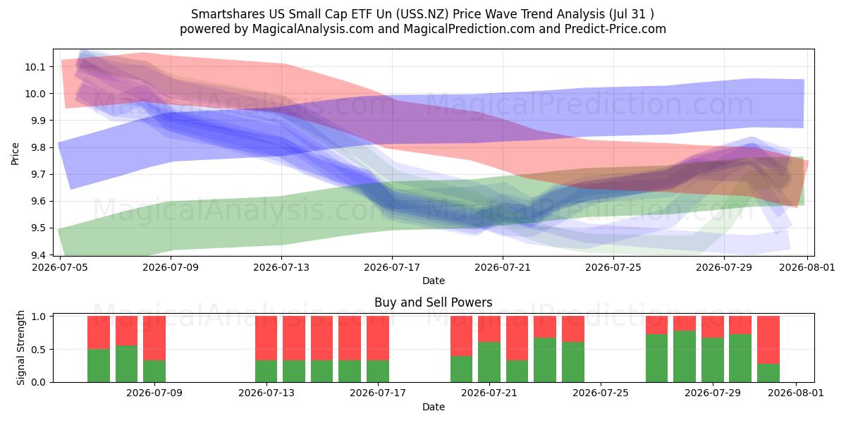  Smartshares US Small Cap ETF Un (USS.NZ) Support and Resistance area (30 Jul) 