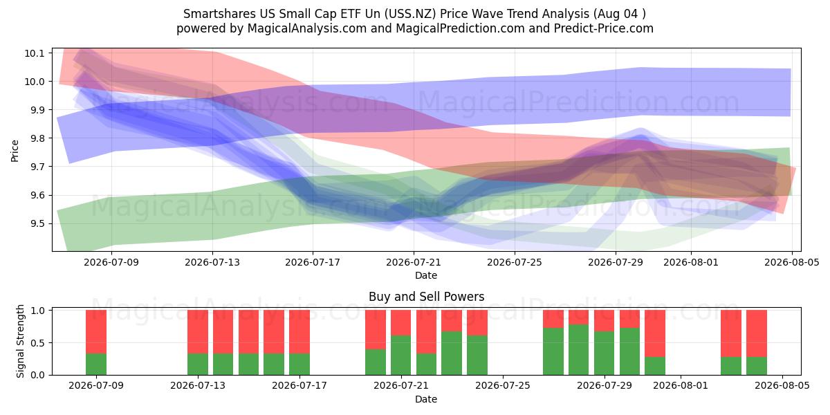  Smartshares US Small Cap ETF Un (USS.NZ) Support and Resistance area (31 Jul) 