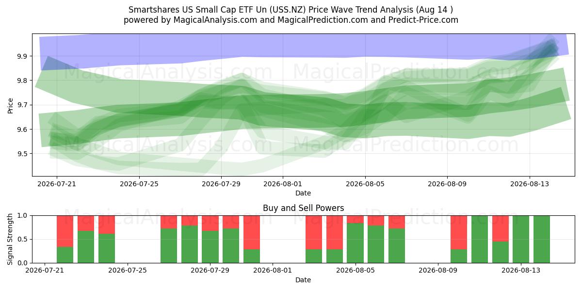  Smartshares US Small Cap ETF Un (USS.NZ) Support and Resistance area (13 Aug) 