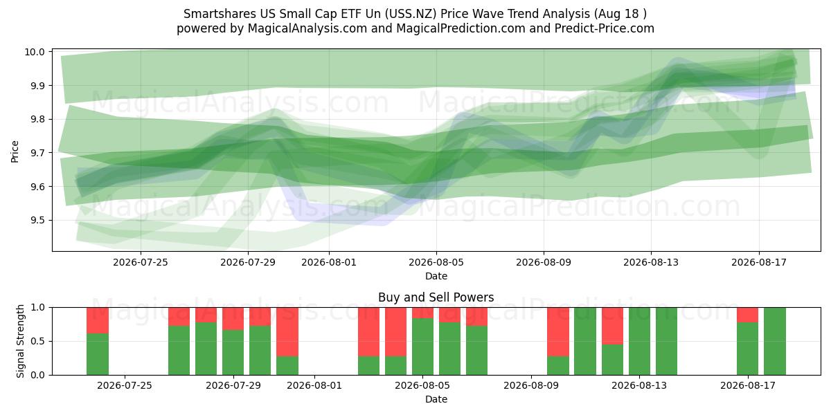  Smartshares US Small Cap ETF Un (USS.NZ) Support and Resistance area (14 Aug) 