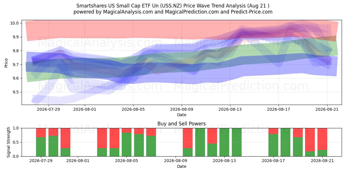  Smartshares US Small Cap ETF Un (USS.NZ) Support and Resistance area (18 Aug) 