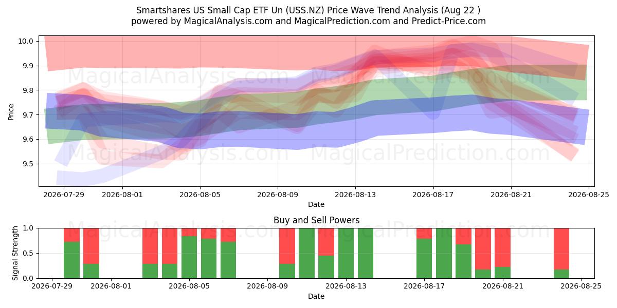  Smartshares US Small Cap ETF Un (USS.NZ) Support and Resistance area (21 Aug) 