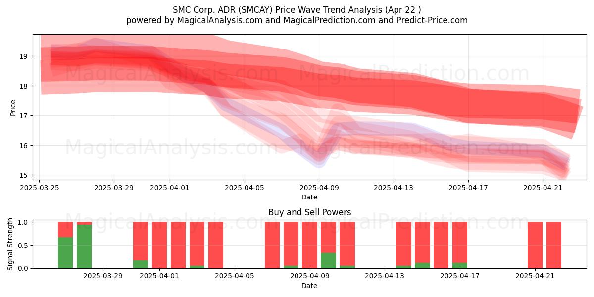 SMC Corp. ADR (SMCAY) Support and Resistance area (22 Apr) 