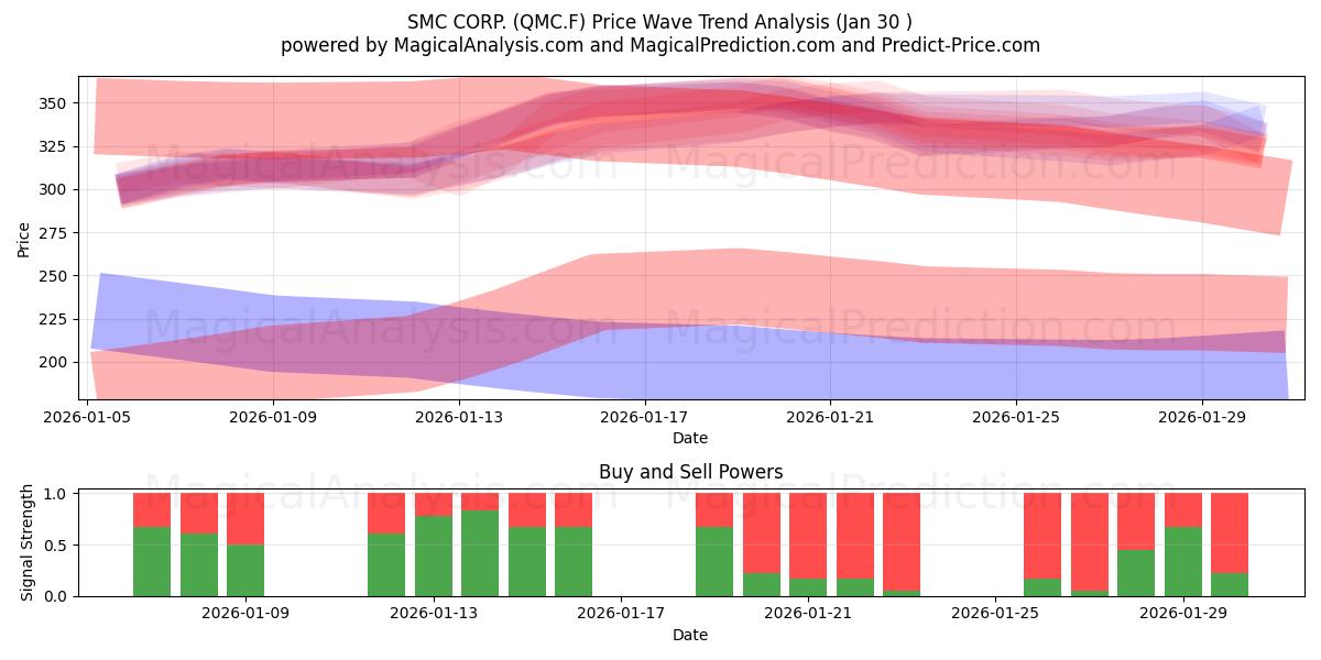  SMC CORP. (QMC.F) Support and Resistance area (29 Jan) 