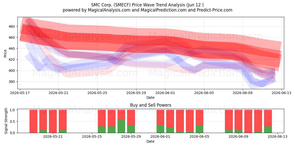  SMC Corp. (SMECF) Support and Resistance area (11 Jun) 