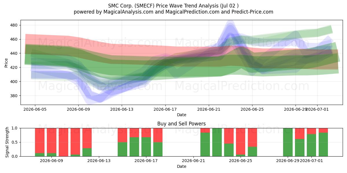  SMC Corp. (SMECF) Support and Resistance area (01 Jul) 