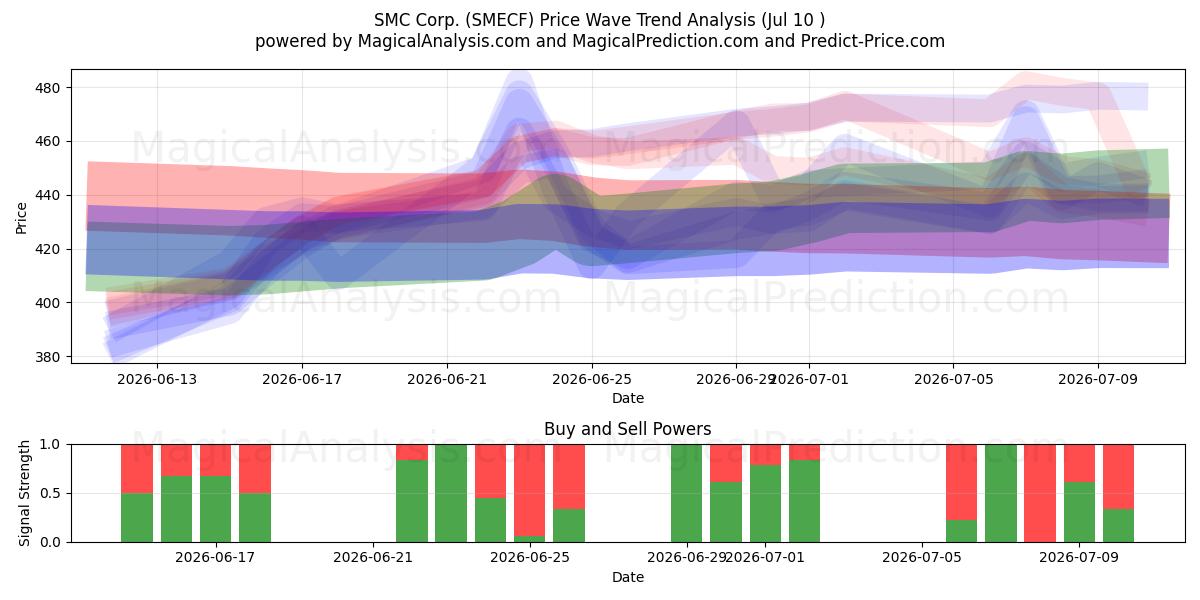  SMC Corp. (SMECF) Support and Resistance area (09 Jul) 