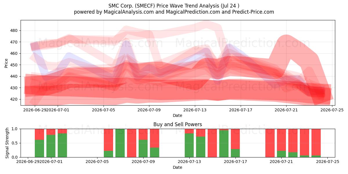  SMC Corp. (SMECF) Support and Resistance area (23 Jul) 