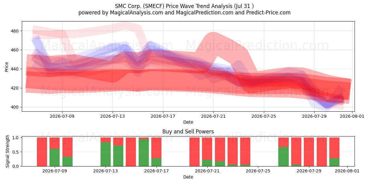  SMC Corp. (SMECF) Support and Resistance area (30 Jul) 