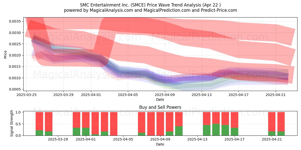  SMC Entertainment Inc. (SMCE) Support and Resistance area (22 Apr) 