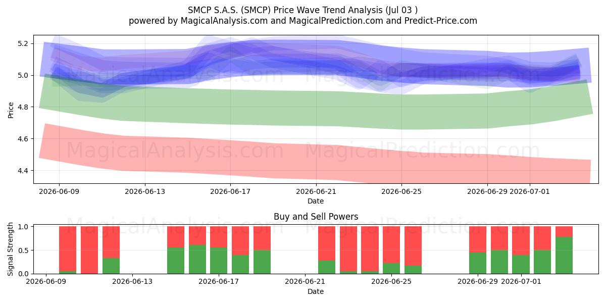  SMCP S.A.S. (SMCP) Support and Resistance area (02 Jul) 