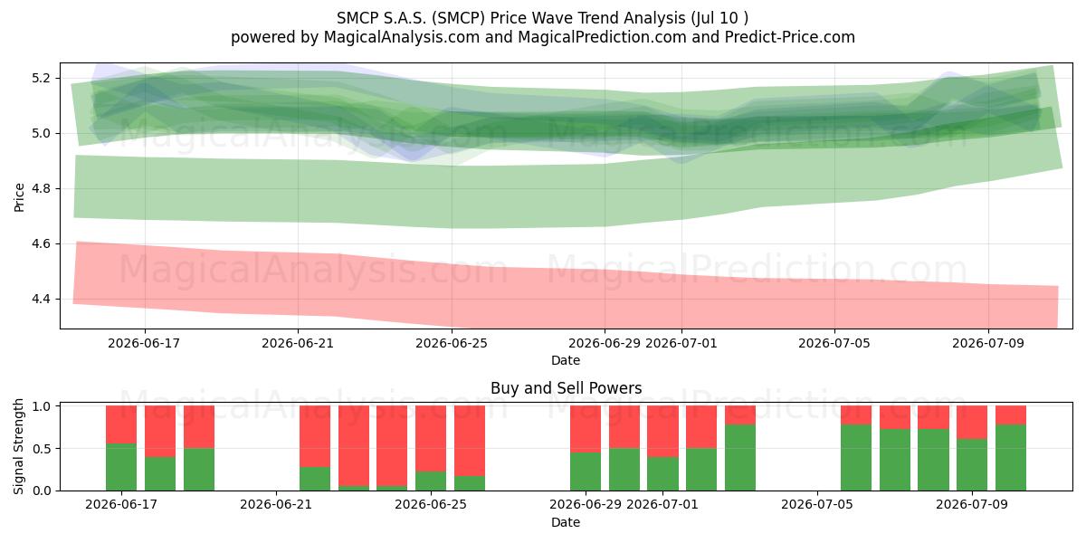  SMCP S.A.S. (SMCP) Support and Resistance area (09 Jul) 