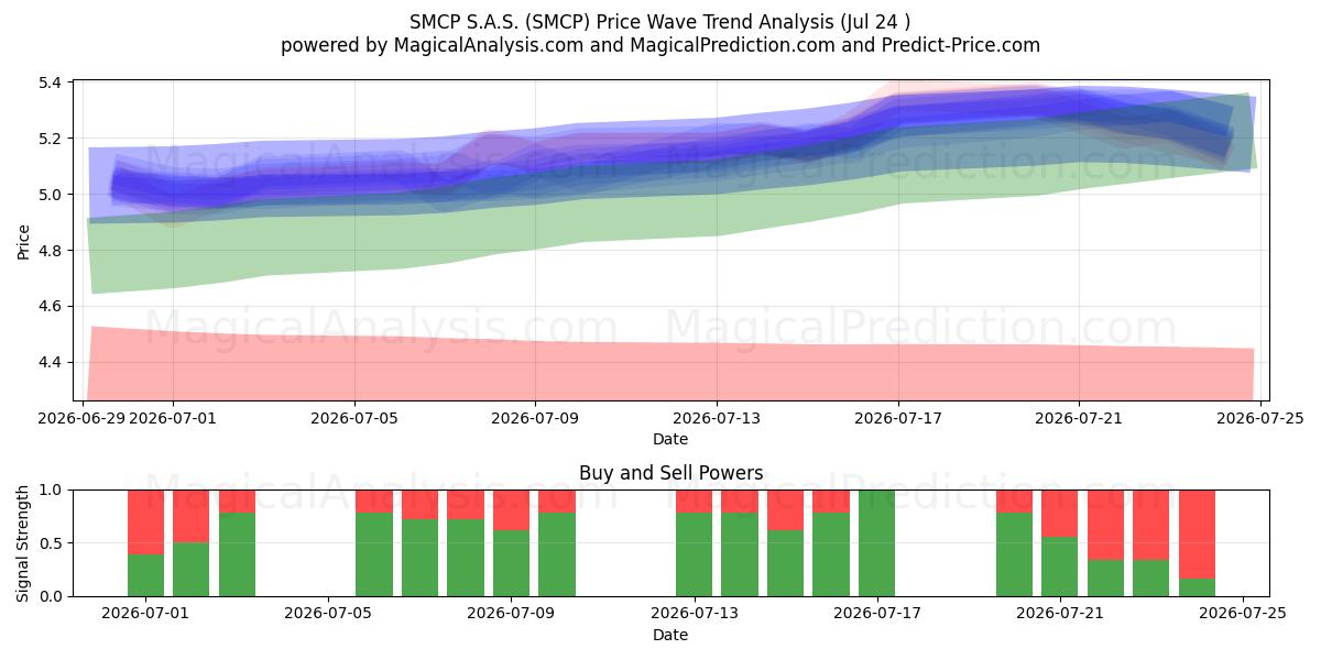  SMCP S.A.S. (SMCP) Support and Resistance area (23 Jul) 