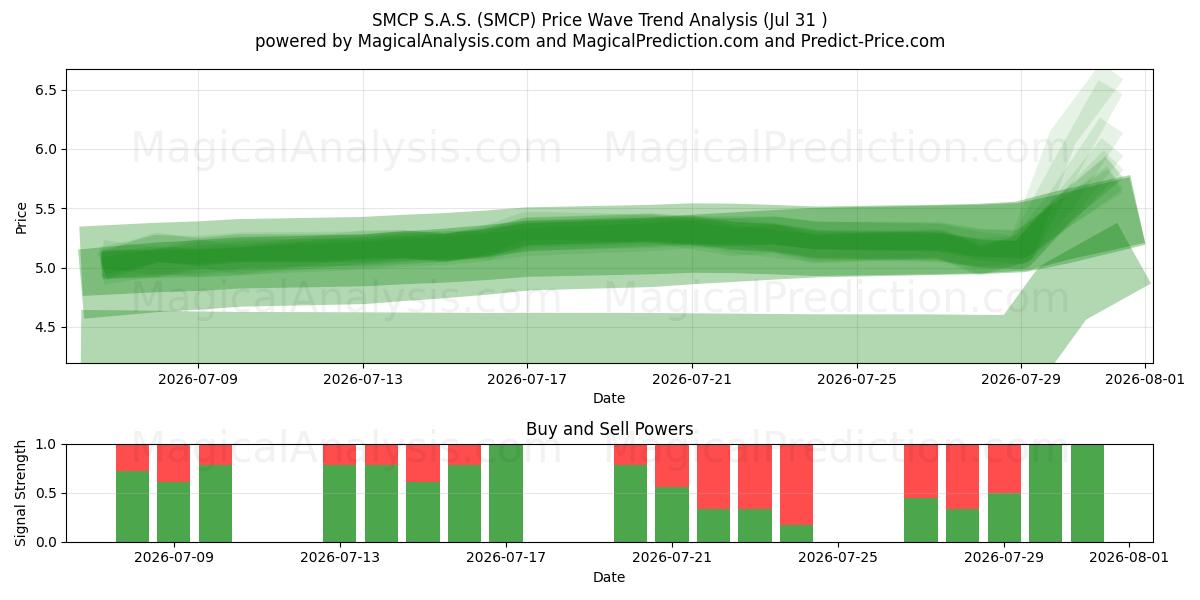  SMCP S.A.S. (SMCP) Support and Resistance area (30 Jul) 