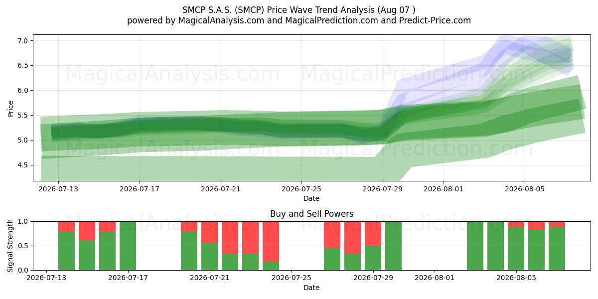  SMCP S.A.S. (SMCP) Support and Resistance area (06 Aug) 