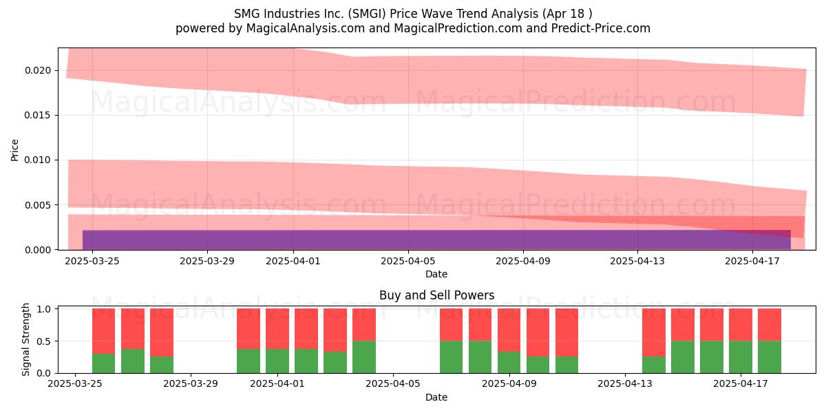  SMG Industries Inc. (SMGI) Support and Resistance area (18 Apr) 