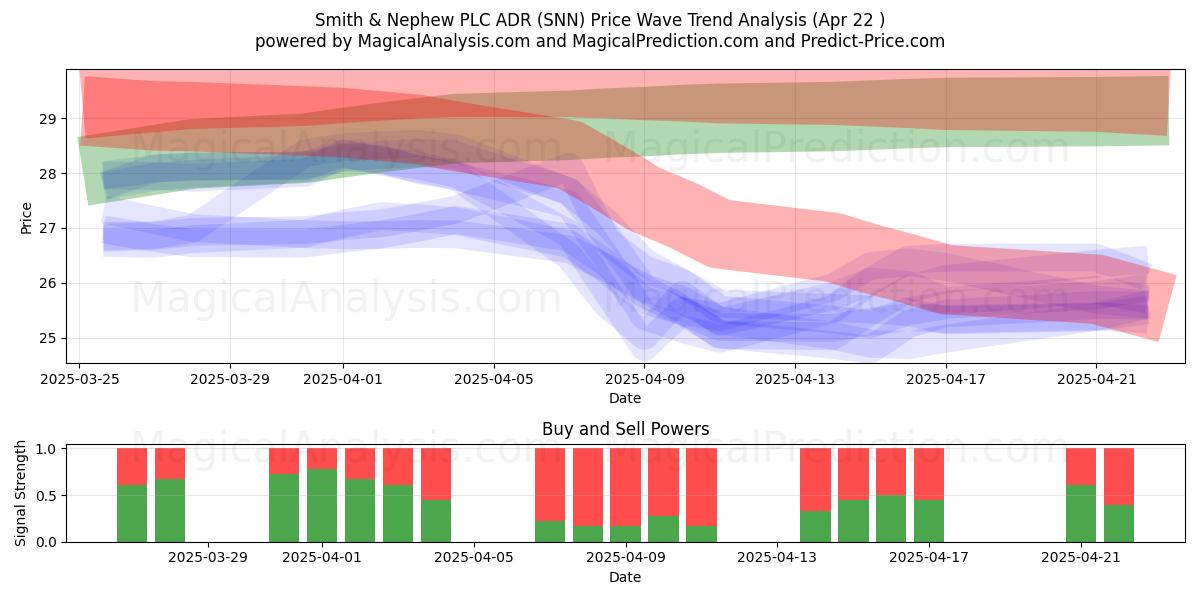  Smith & Nephew PLC ADR (SNN) Support and Resistance area (22 Apr) 