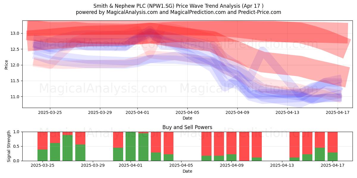  Smith & Nephew PLC (NPW1.SG) Support and Resistance area (17 Apr) 