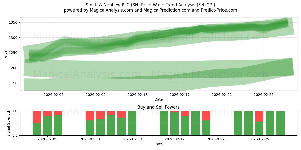  Smith & Nephew PLC (SN) Support and Resistance area (26 Feb) 