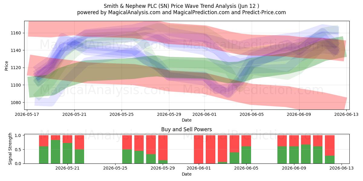  Smith & Nephew PLC (SN) Support and Resistance area (11 Jun) 