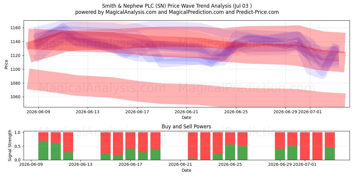  Smith & Nephew PLC (SN) Support and Resistance area (02 Jul) 