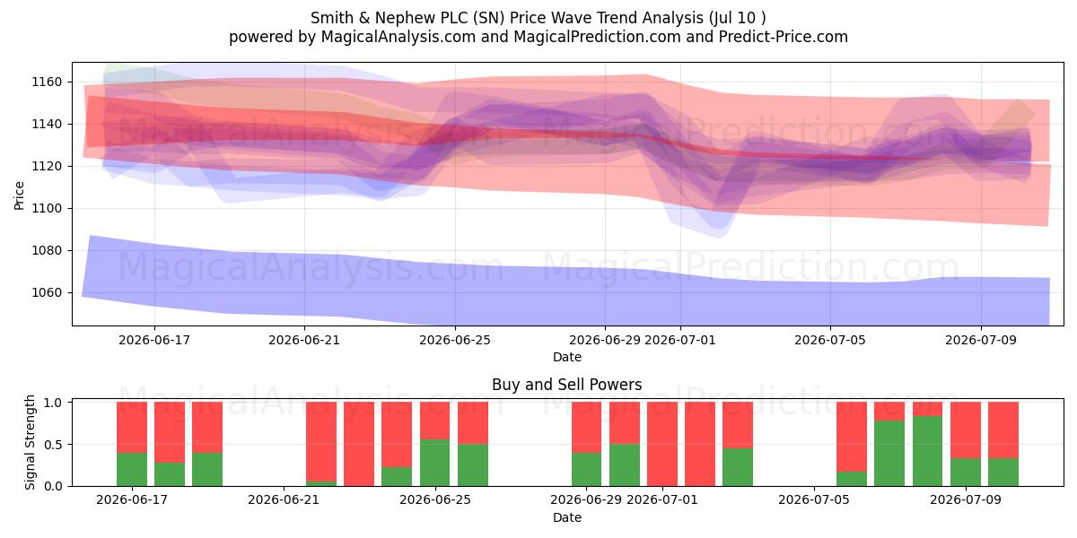  Smith & Nephew PLC (SN) Support and Resistance area (09 Jul) 