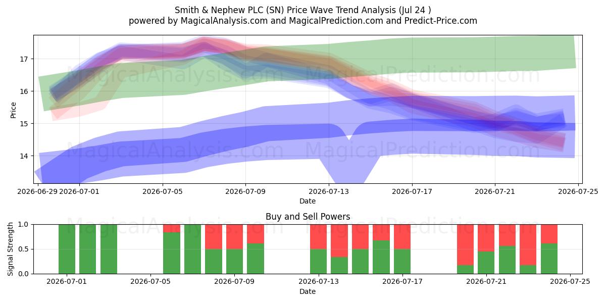  Smith & Nephew PLC (SN) Support and Resistance area (23 Jul) 