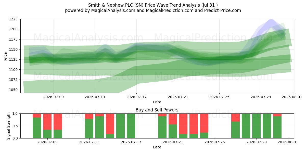  Smith & Nephew PLC (SN) Support and Resistance area (30 Jul) 