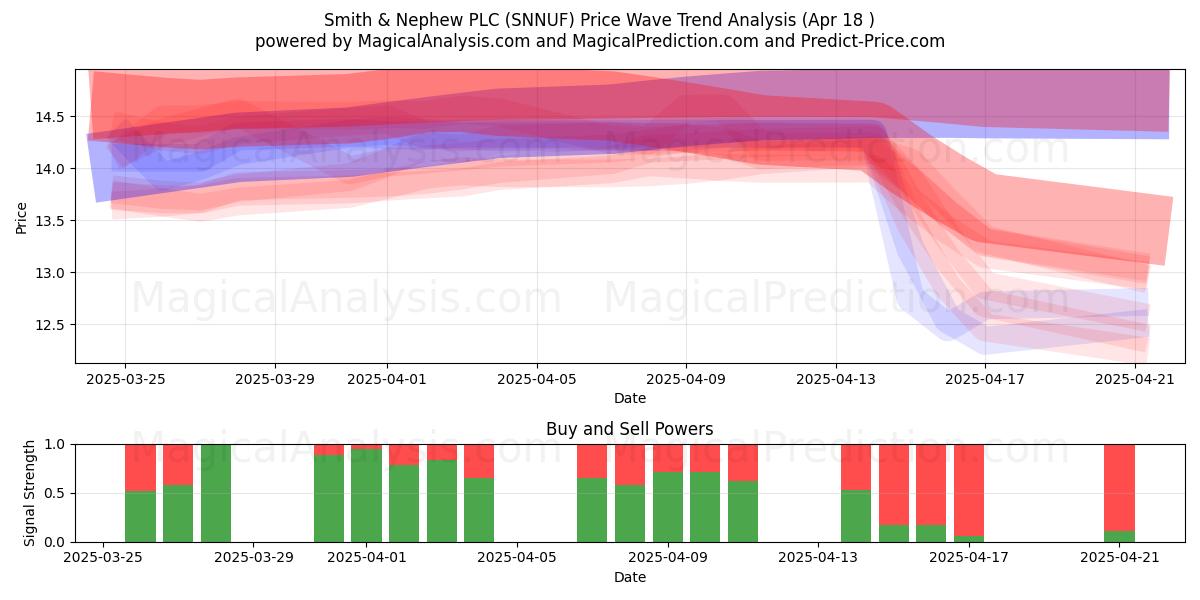  Smith & Nephew PLC (SNNUF) Support and Resistance area (18 Apr) 