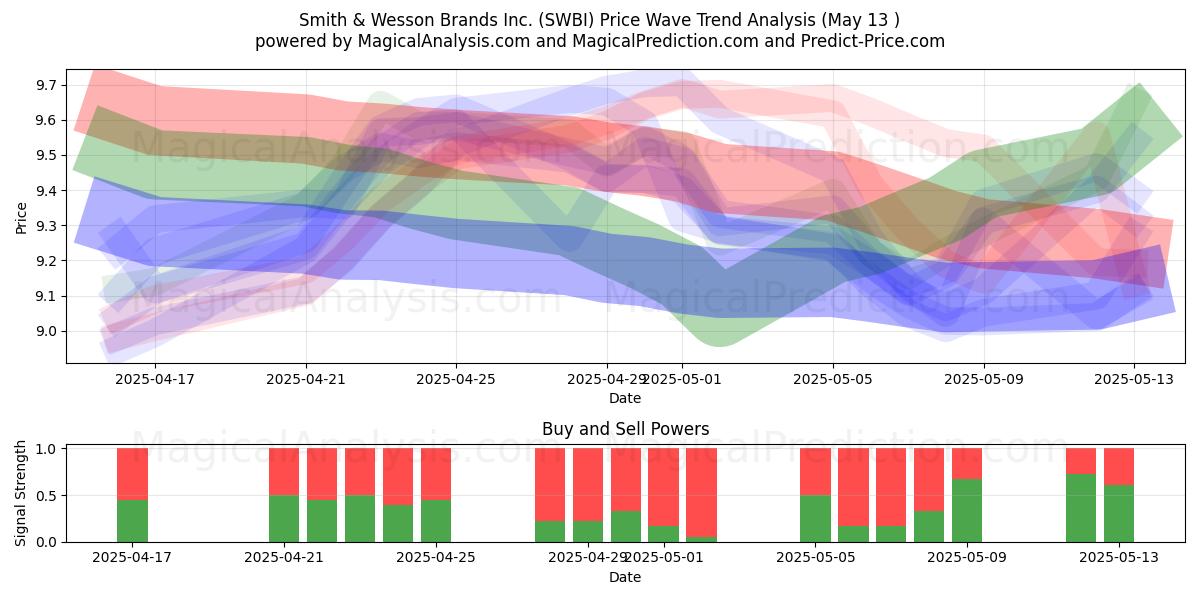  Smith & Wesson Brands Inc. (SWBI) Support and Resistance area (13 May) 