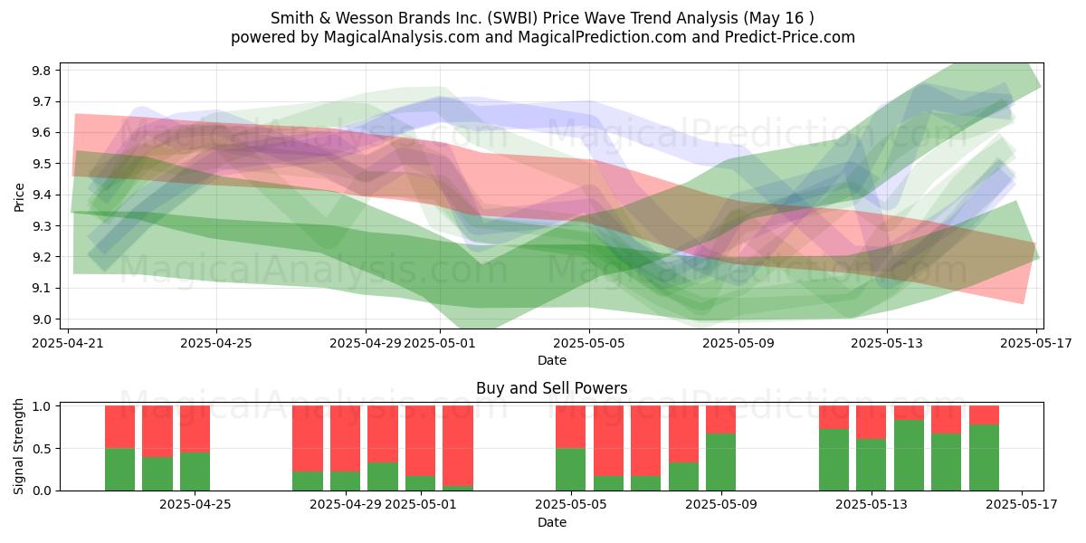  Smith & Wesson Brands Inc. (SWBI) Support and Resistance area (16 May) 