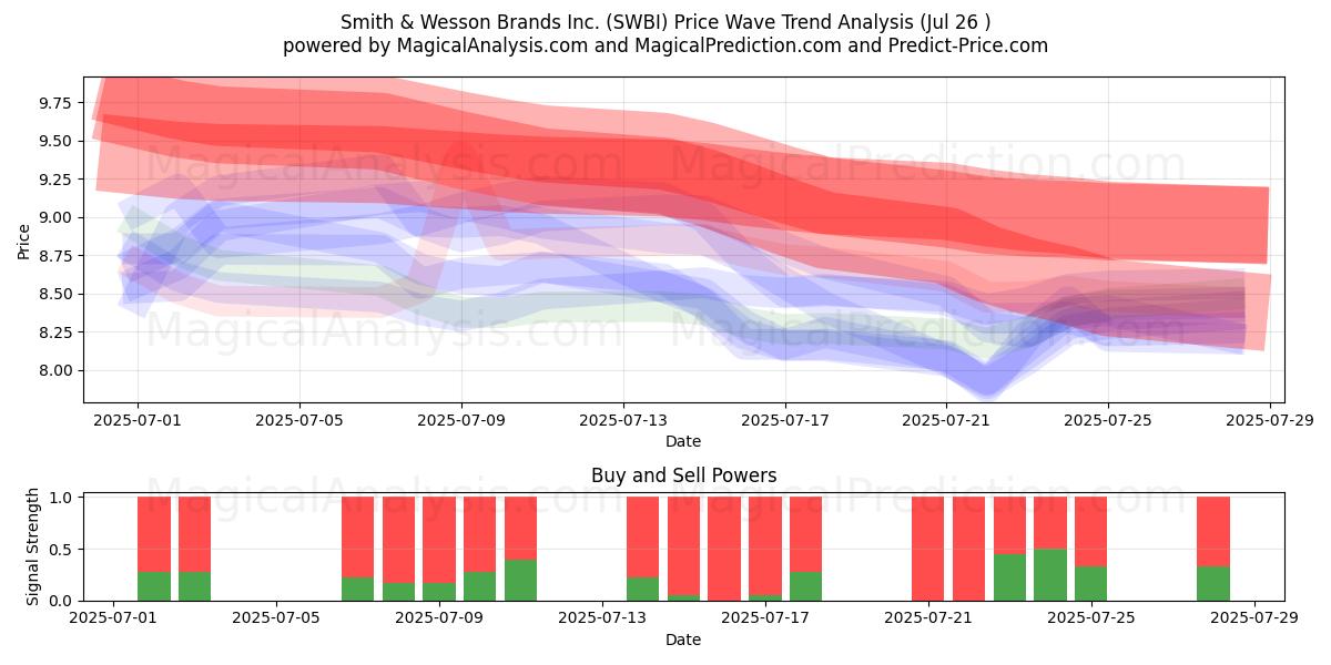 Smith & Wesson Brands Inc. (SWBI) Support and Resistance area (24 Jul) 