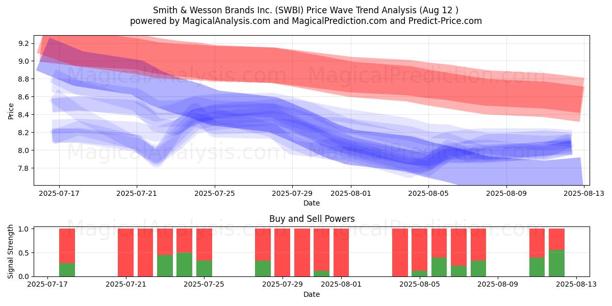  Smith & Wesson Brands Inc. (SWBI) Support and Resistance area (11 Aug) 
