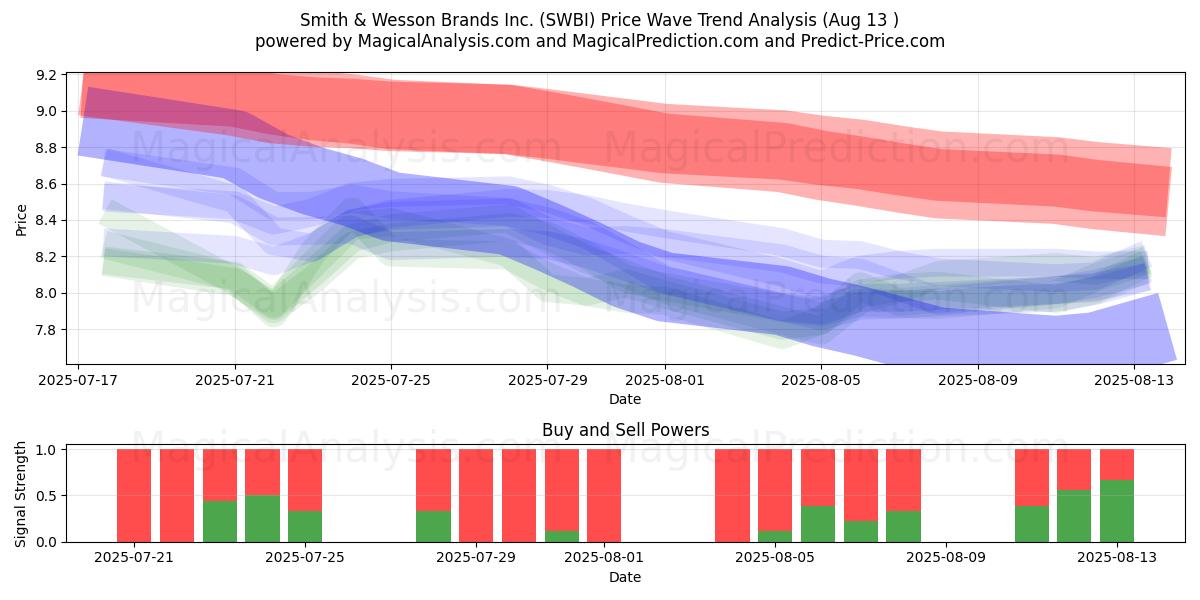  Smith & Wesson Brands Inc. (SWBI) Support and Resistance area (12 Aug) 