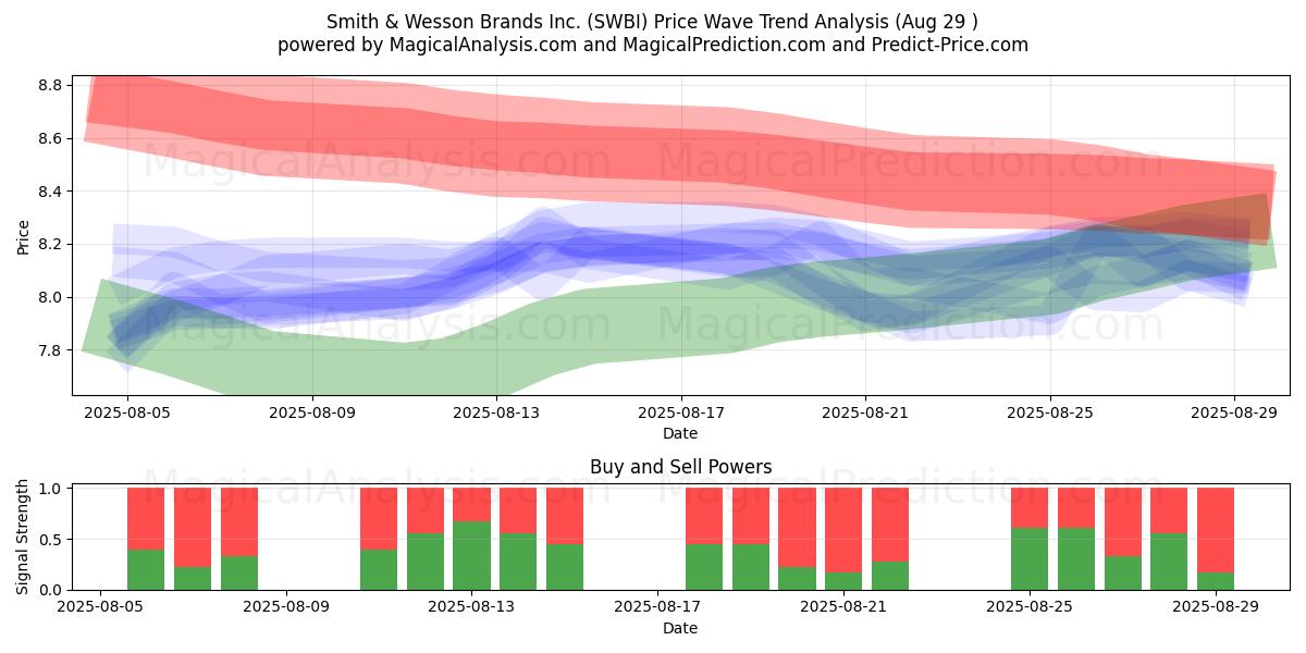  Smith & Wesson Brands Inc. (SWBI) Support and Resistance area (28 Aug) 