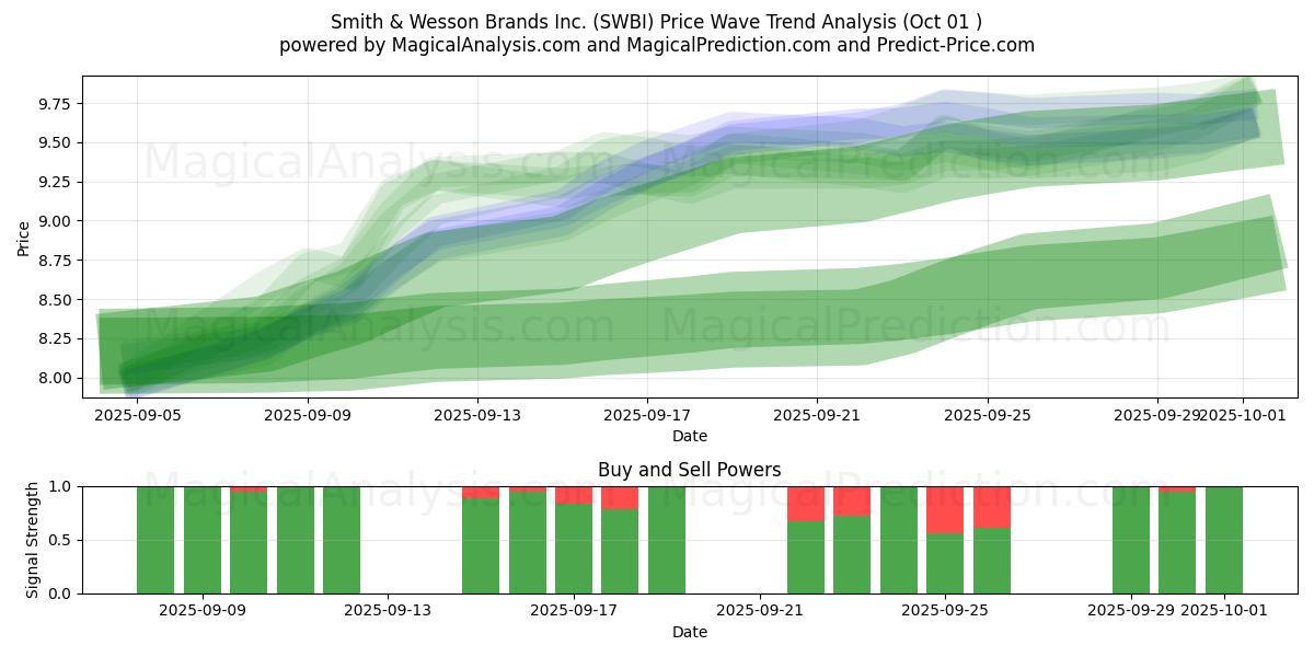 Smith & Wesson Brands Inc. (SWBI) Support and Resistance area (30 Sep) 