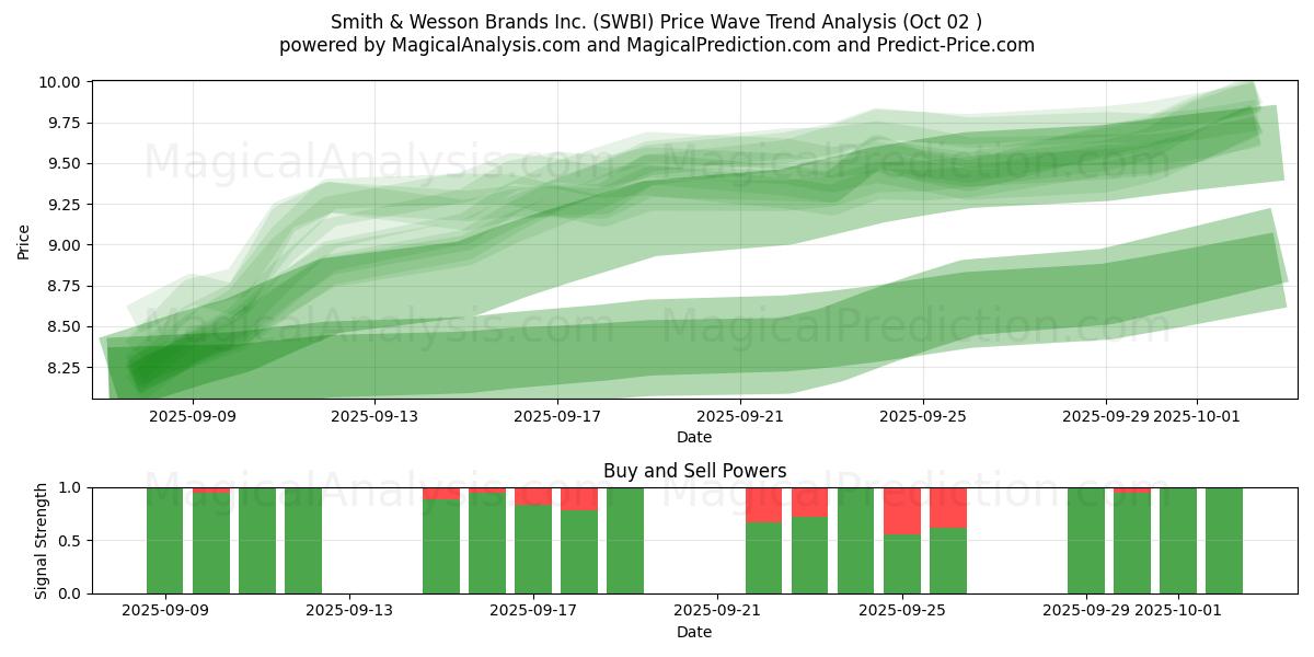  Smith & Wesson Brands Inc. (SWBI) Support and Resistance area (01 Oct) 
