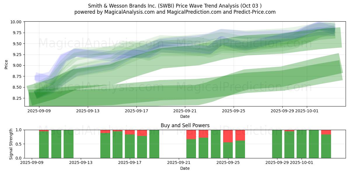  Smith & Wesson Brands Inc. (SWBI) Support and Resistance area (02 Oct) 