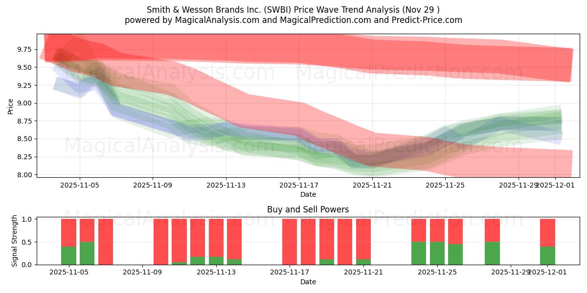  Smith & Wesson Brands Inc. (SWBI) Support and Resistance area (28 Nov) 