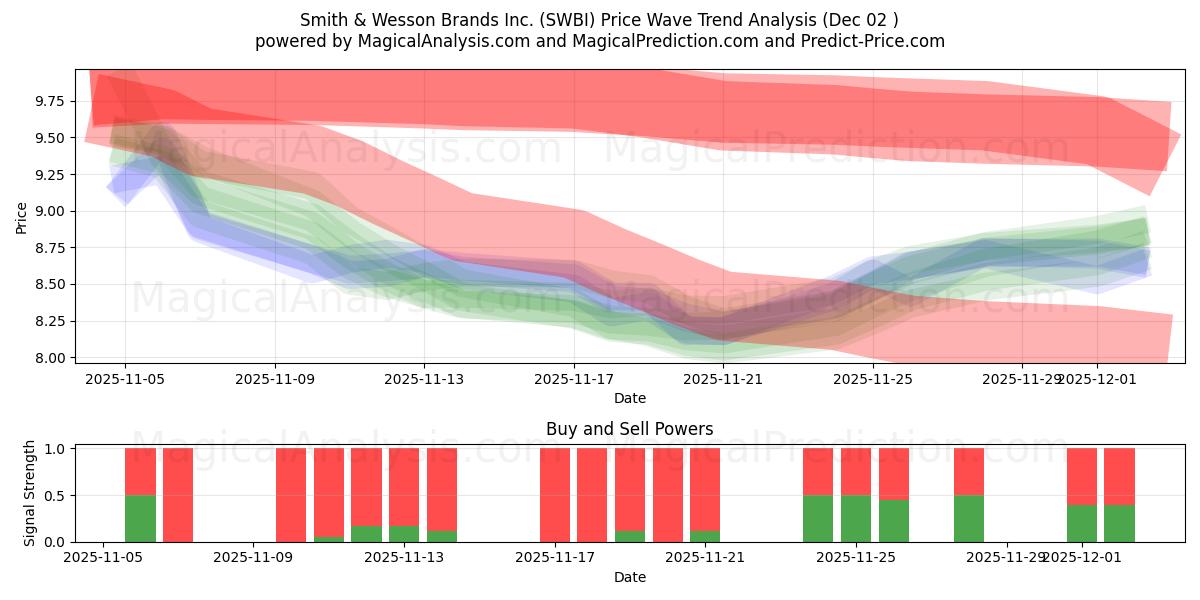  Smith & Wesson Brands Inc. (SWBI) Support and Resistance area (01 Dec) 