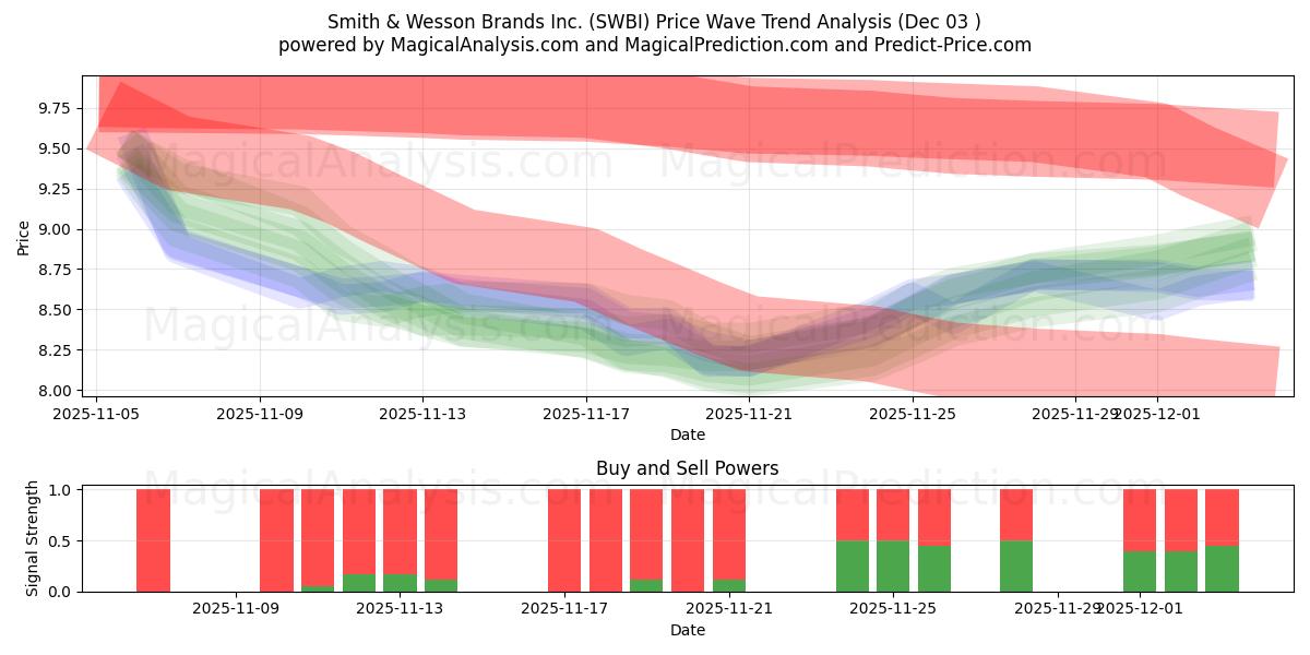  Smith & Wesson Brands Inc. (SWBI) Support and Resistance area (02 Dec) 