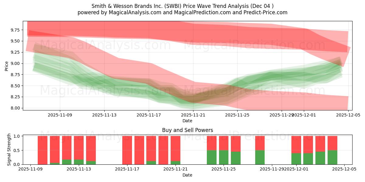  Smith & Wesson Brands Inc. (SWBI) Support and Resistance area (03 Dec) 