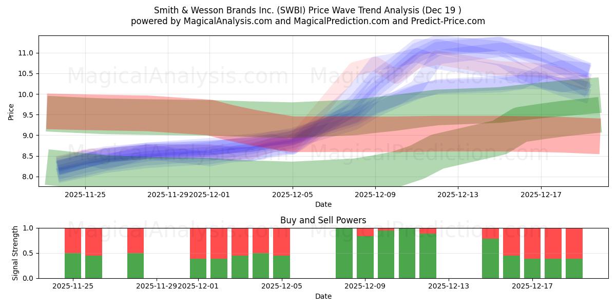  Smith & Wesson Brands Inc. (SWBI) Support and Resistance area (18 Dec) 
